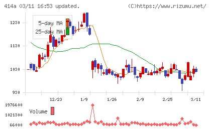 オーバーラップホールディングスチャート