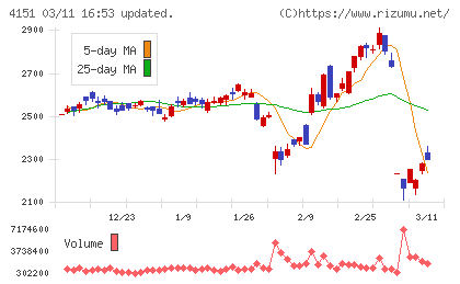 協和キリンチャート
