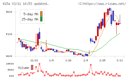 ＧＭＯ　ＴＥＣＨホールディングスチャート