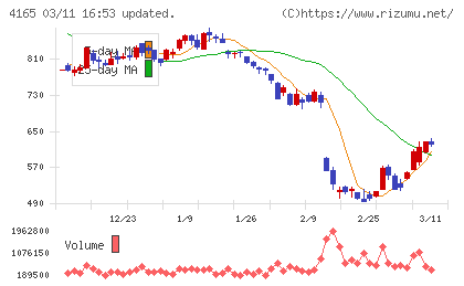 プレイドチャート