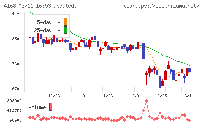 ヤプリチャート