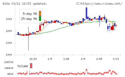 富士ユナイトホールディングスチャート