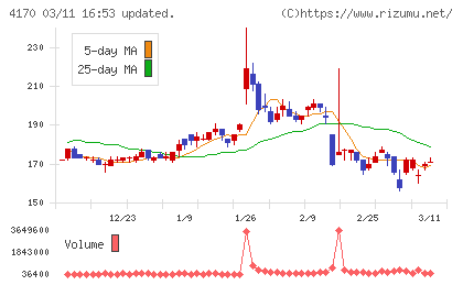 Ｋａｉｚｅｎ　Ｐｌａｔｆｏｒｍチャート