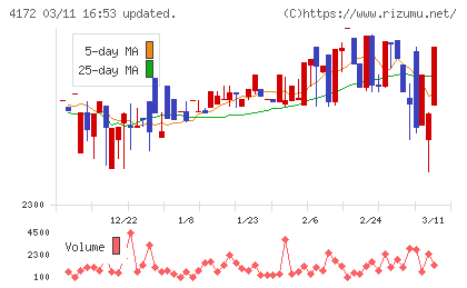 Ｈｉクラテスチャート