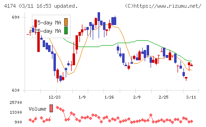 アピリッツチャート