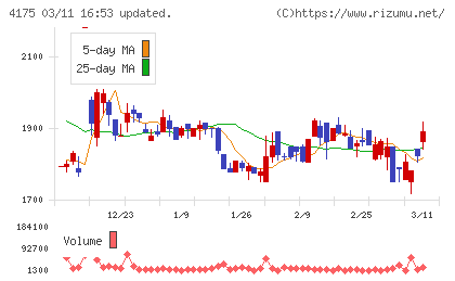ｃｏｌｙチャート