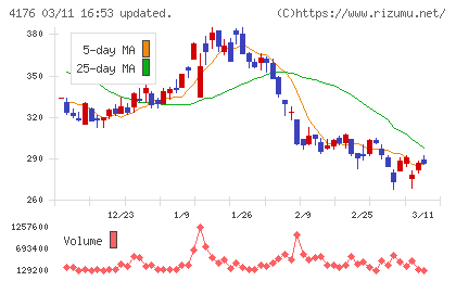 ココナラチャート