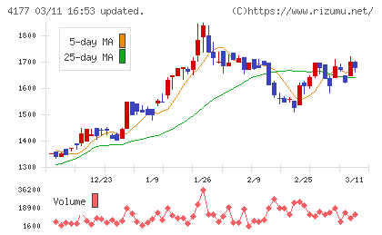 ｉ−ｐｌｕｇチャート