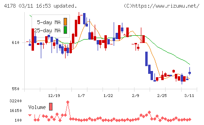 Ｓｈａｒｉｎｇ　Ｉｎｎｏｖａｔｉｏｎｓチャート