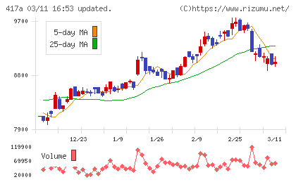 ブルーゾーンホールディングスチャート