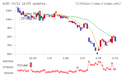 Appier Groupチャート