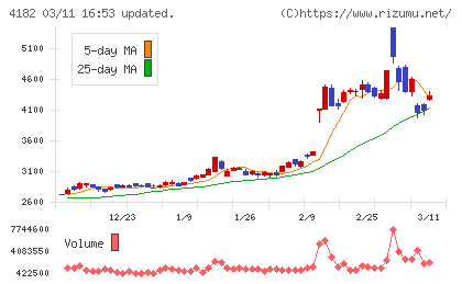 三菱ガス化学チャート