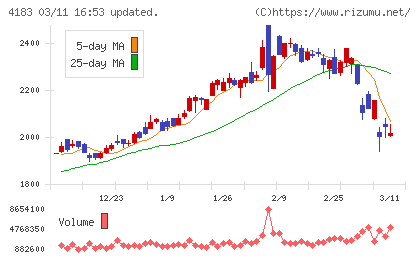 三井化学チャート