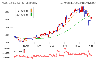東京応化工業チャート