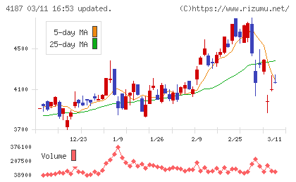 大阪有機化学工業チャート
