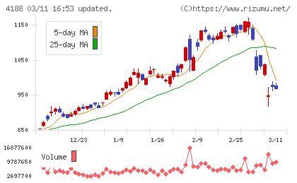 三菱ケミカルグループチャート