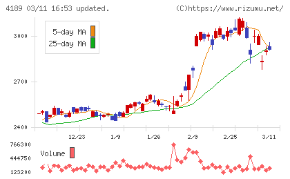 ＫＨネオケムチャート