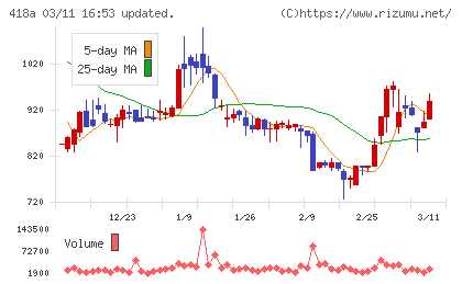 ウリドキチャート
