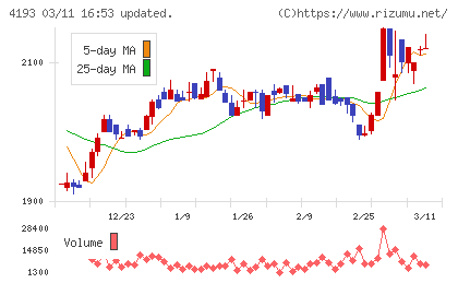 ファブリカホールディングスチャート