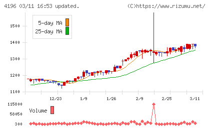 ネオマーケティングチャート