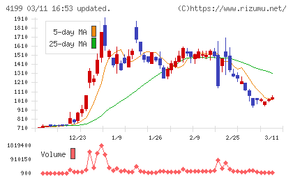 ワンダープラネットチャート