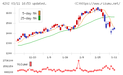ダイセルチャート