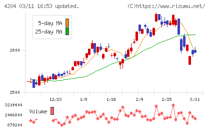 積水化学工業チャート