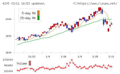 日本ゼオンチャート