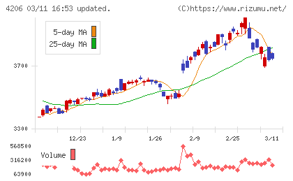 アイカ工業チャート
