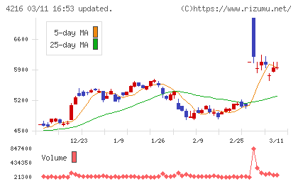 旭有機材チャート