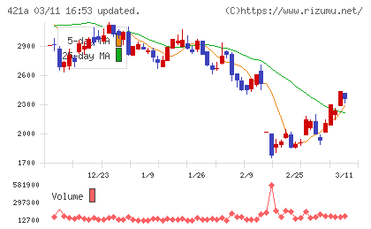 ムービン・ストラテジック・キャリアチャート
