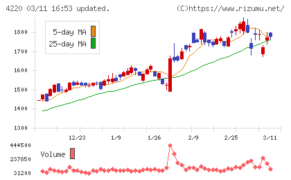 リケンテクノスチャート