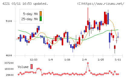 大倉工業チャート