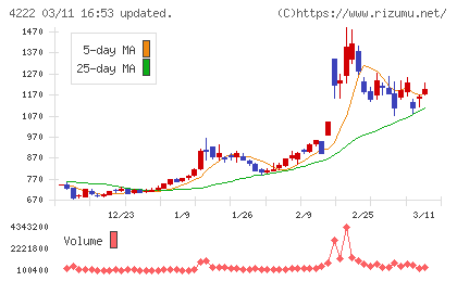 児玉化学工業チャート