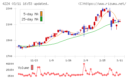 ロンシール工業チャート
