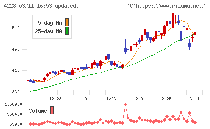 積水化成品工業チャート
