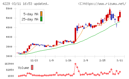 群栄化学工業チャート