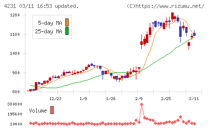 タイガースポリマーチャート