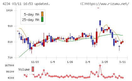 サンエー化研チャート