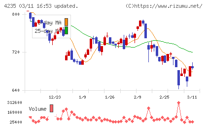 ウルトラファブリックス・ホールディングスチャート