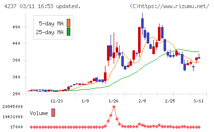 フジプレアムチャート