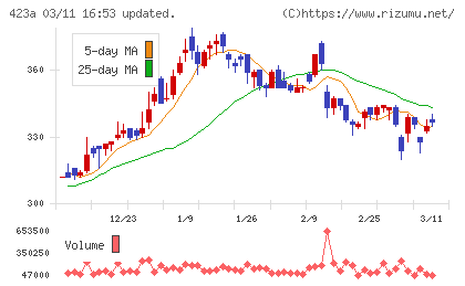 ライオン事務器チャート