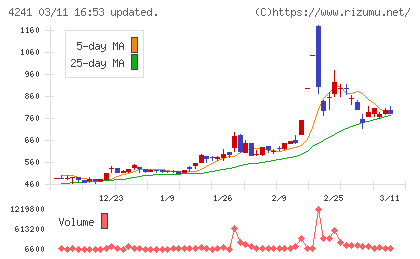 アテクトチャート