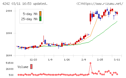 タカギセイコーチャート