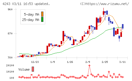 ニックスチャート