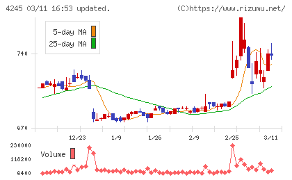 ダイキアクシスチャート