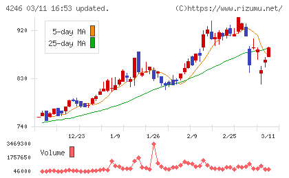ダイキョーニシカワチャート