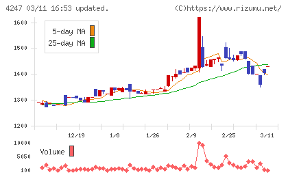 ポバール興業チャート