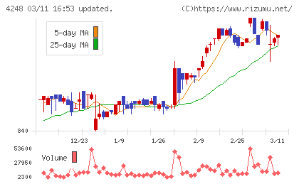 竹本容器チャート