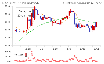 ＴＨＥＣＯＯチャート